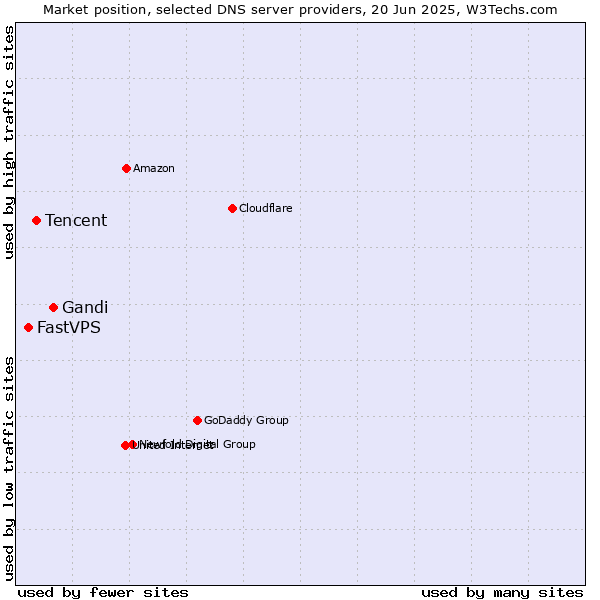 Market position of Gandi vs. Tencent vs. FastVPS