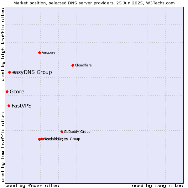 Market position of easyDNS Group vs. FastVPS vs. Gcore