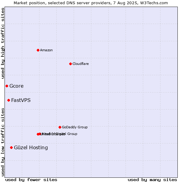 Market position of Güzel Hosting vs. FastVPS vs. Gcore