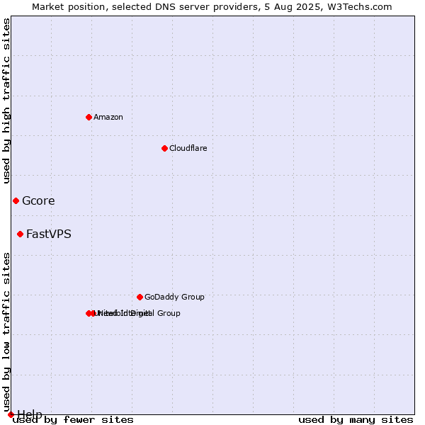 Market position of FastVPS vs. Gcore vs. Help