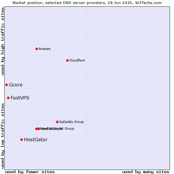 Market position of HostGator vs. FastVPS vs. Gcore