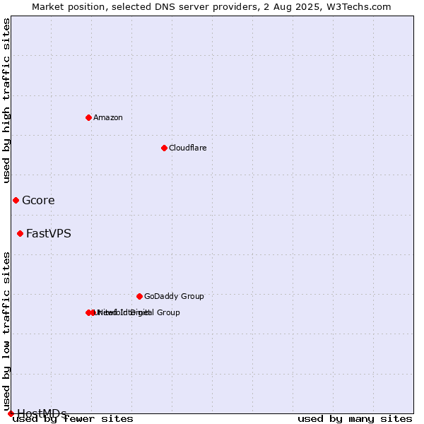 Market position of FastVPS vs. Gcore vs. HostMDs