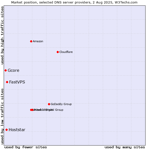 Market position of FastVPS vs. Hoststar vs. Gcore