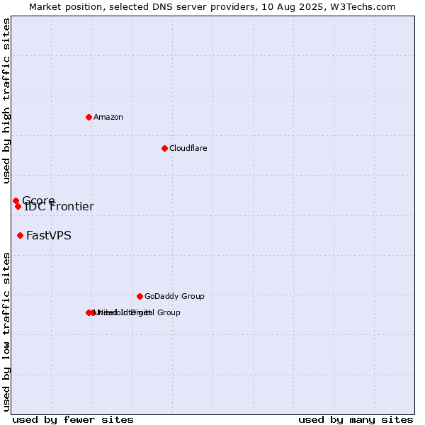 Market position of FastVPS vs. IDC Frontier vs. Gcore