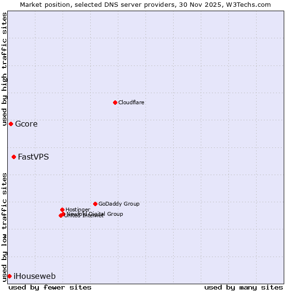 Market position of FastVPS vs. Gcore vs. iHouseweb