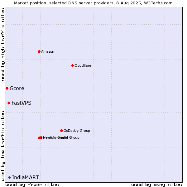 Market position of IndiaMART vs. FastVPS vs. Gcore