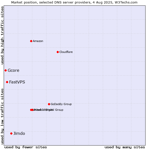 Market position of Jimdo vs. FastVPS vs. Gcore