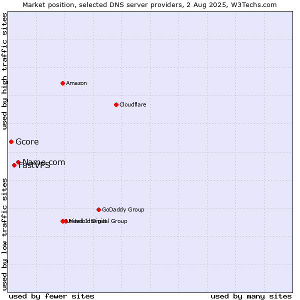 Market position of Name.com vs. FastVPS vs. Gcore
