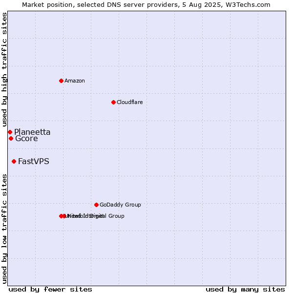 Market position of FastVPS vs. Gcore vs. Planeetta