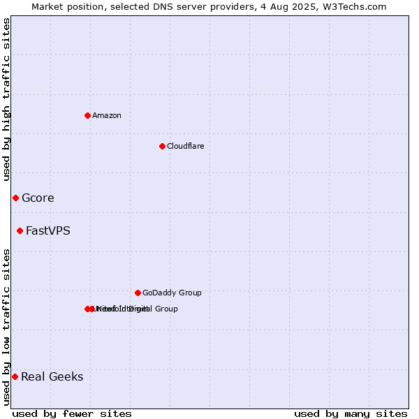 Market position of FastVPS vs. Gcore vs. Real Geeks