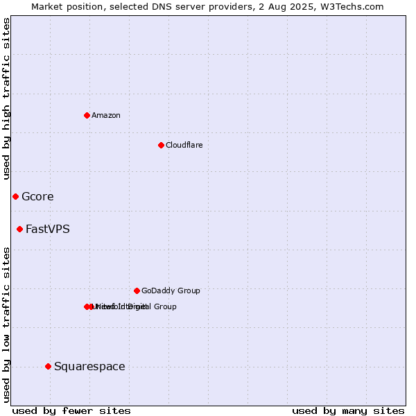 Market position of Squarespace vs. FastVPS vs. Gcore