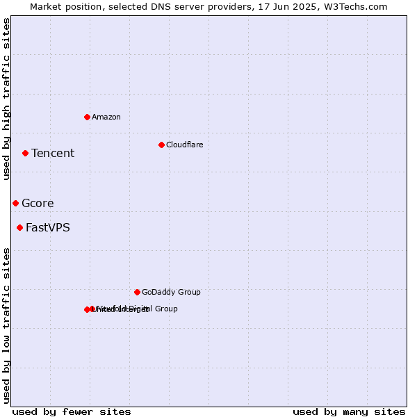 Market position of Tencent vs. FastVPS vs. Gcore