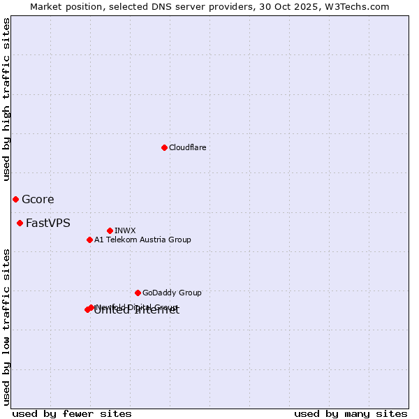Market position of United Internet vs. FastVPS vs. Gcore