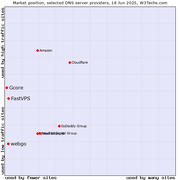 Market position of FastVPS vs. webgo vs. Gcore