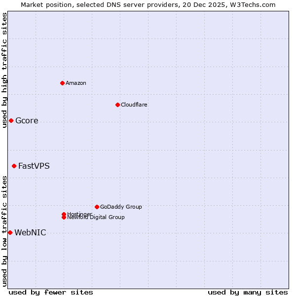 Market position of FastVPS vs. Gcore vs. WebNIC