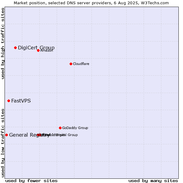 Market position of DigiCert Group vs. FastVPS vs. General Registry