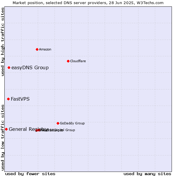 Market position of easyDNS Group vs. FastVPS vs. General Registry