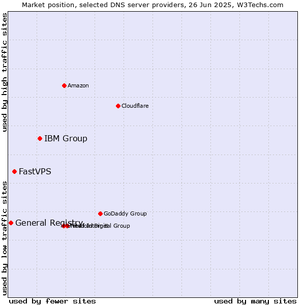 Market position of IBM Group vs. FastVPS vs. General Registry