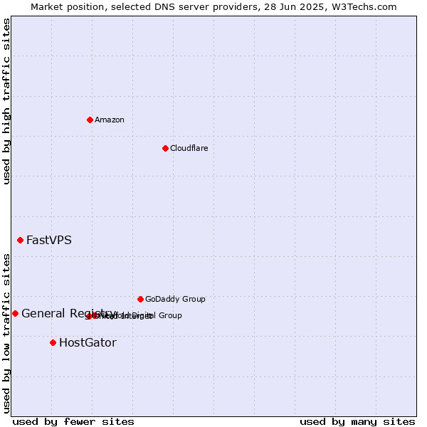 Market position of HostGator vs. FastVPS vs. General Registry