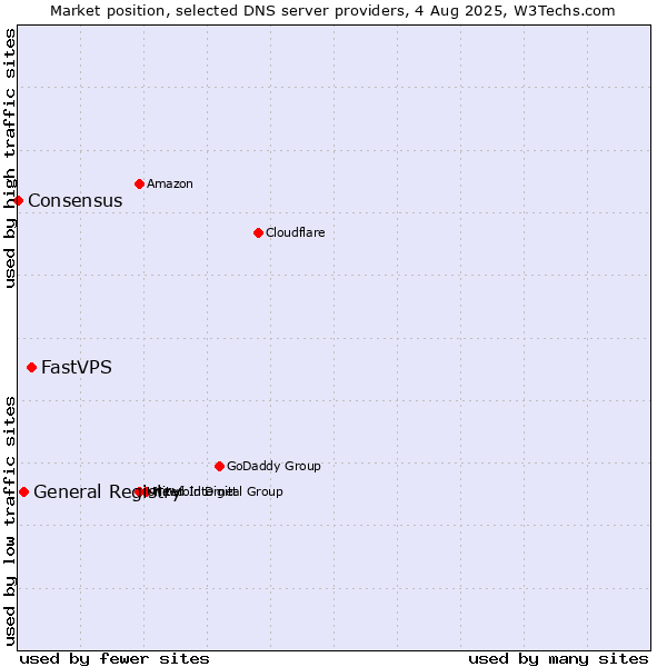 Market position of FastVPS vs. General Registry vs. Consensus