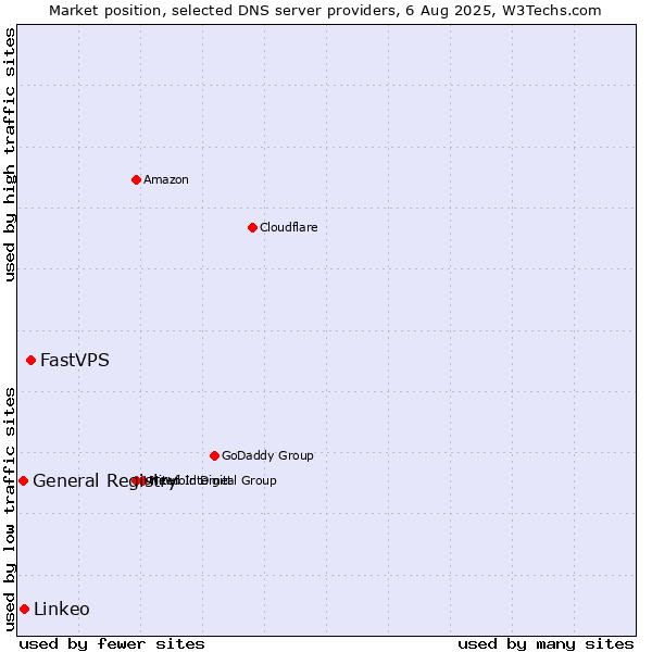 Market position of FastVPS vs. Linkeo vs. General Registry