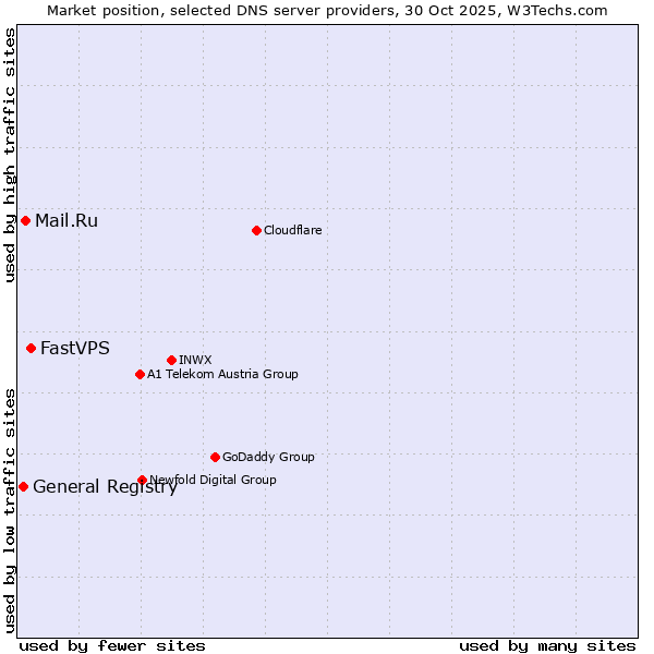 Market position of FastVPS vs. Mail.Ru vs. General Registry