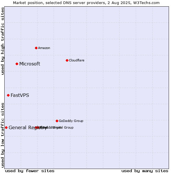 Market position of Microsoft vs. FastVPS vs. General Registry