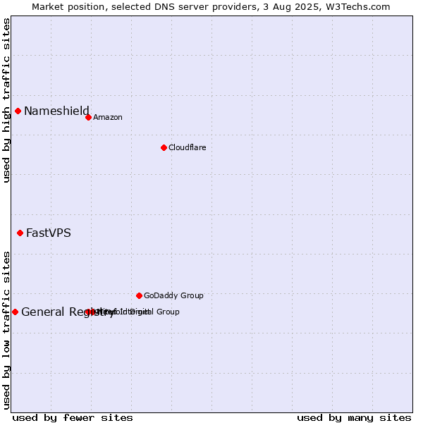 Market position of FastVPS vs. Nameshield vs. General Registry