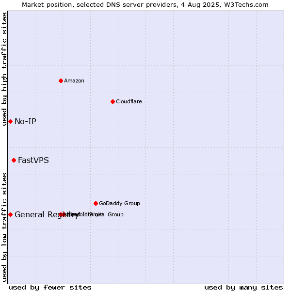 Market position of FastVPS vs. General Registry vs. No-IP