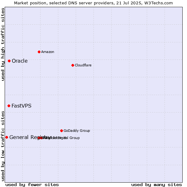 Market position of Oracle vs. FastVPS vs. General Registry
