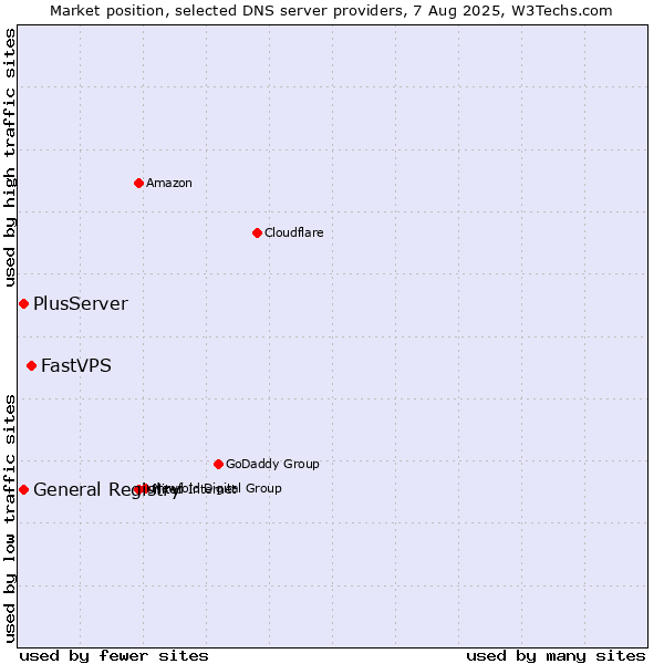 Market position of FastVPS vs. General Registry vs. PlusServer