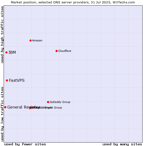 Market position of FastVPS vs. IBM vs. General Registry