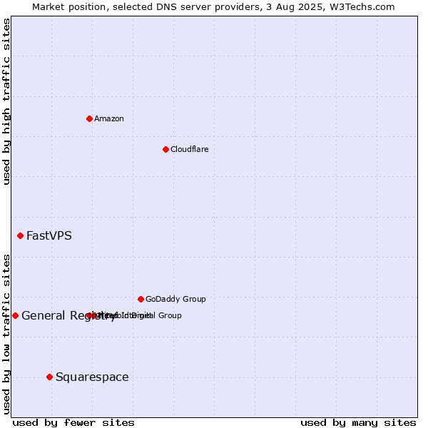 Market position of Squarespace vs. FastVPS vs. General Registry