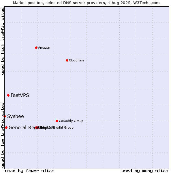 Market position of FastVPS vs. General Registry vs. Sysbee