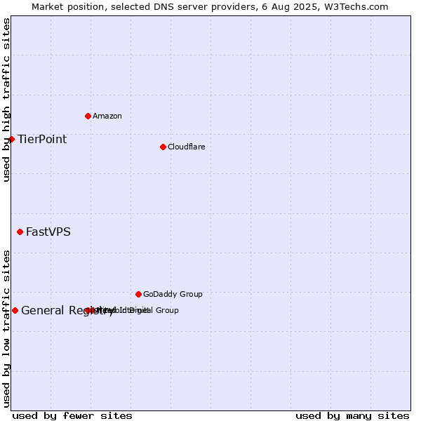 Market position of FastVPS vs. General Registry vs. TierPoint