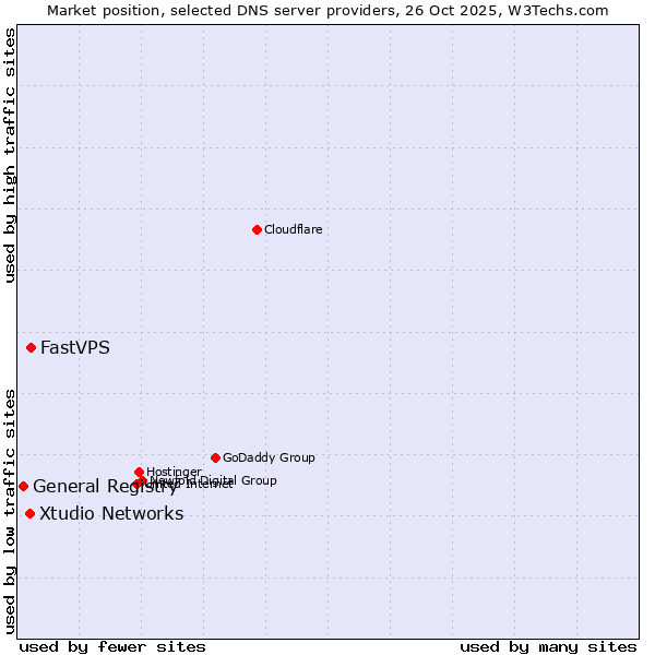 Market position of FastVPS vs. Xtudio Networks vs. General Registry