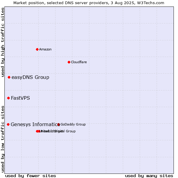 Market position of easyDNS Group vs. FastVPS vs. Genesys Informatica