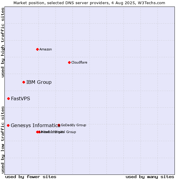 Market position of IBM Group vs. FastVPS vs. Genesys Informatica