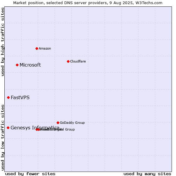 Market position of Microsoft vs. FastVPS vs. Genesys Informatica
