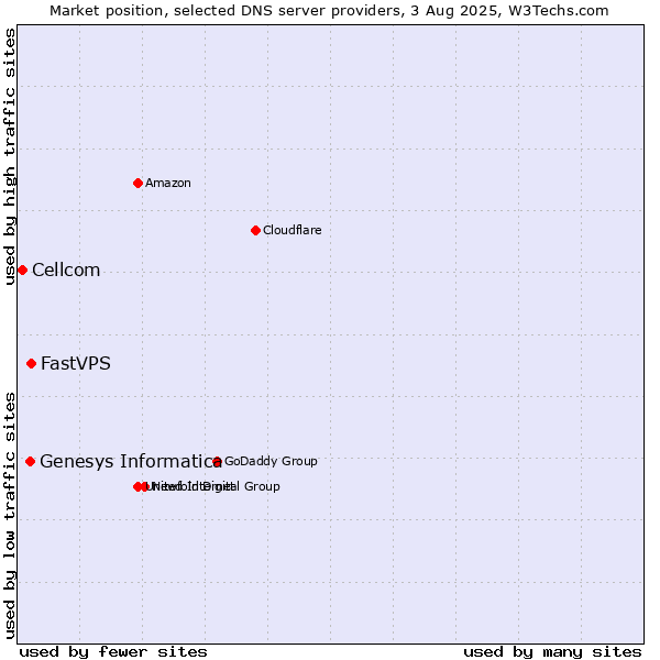 Market position of FastVPS vs. Genesys Informatica vs. Cellcom
