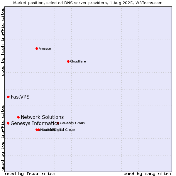Market position of Network Solutions vs. FastVPS vs. Genesys Informatica