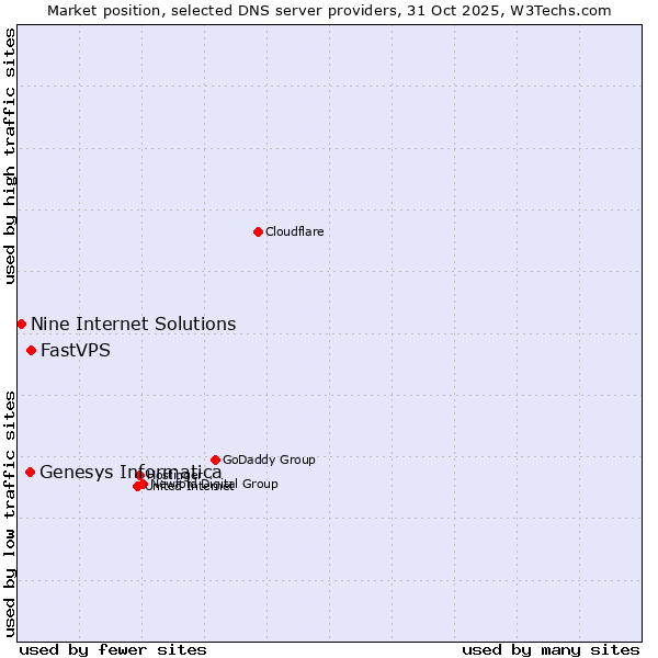 Market position of FastVPS vs. Genesys Informatica vs. Nine Internet Solutions