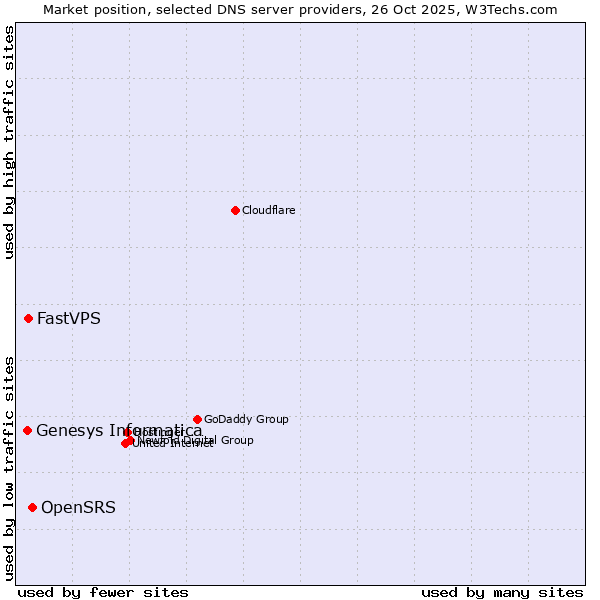 Market position of OpenSRS vs. FastVPS vs. Genesys Informatica