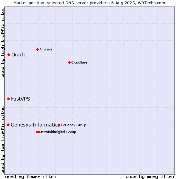 Market position of Oracle vs. FastVPS vs. Genesys Informatica