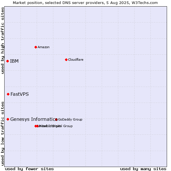 Market position of FastVPS vs. Genesys Informatica vs. IBM