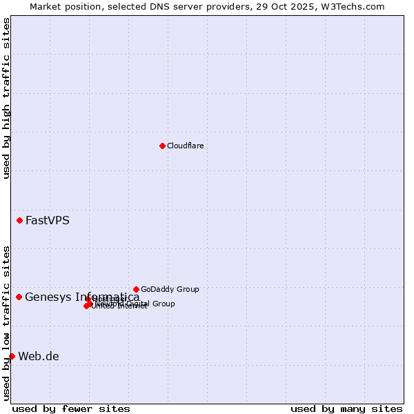 Market position of FastVPS vs. Genesys Informatica vs. Web.de