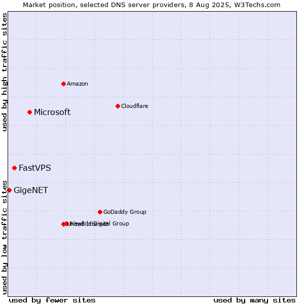 Market position of Microsoft vs. FastVPS vs. GigeNET
