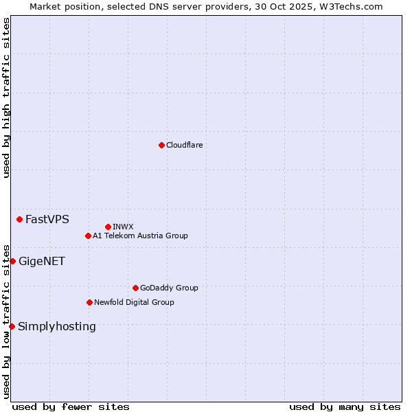Market position of FastVPS vs. GigeNET vs. Simplyhosting