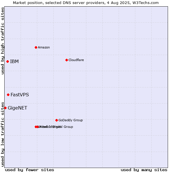 Market position of FastVPS vs. IBM vs. GigeNET