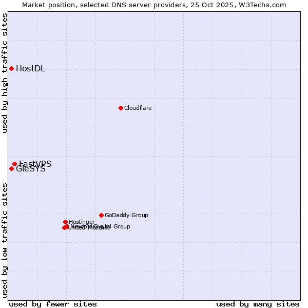 Market position of FastVPS vs. HostDL vs. GleSYS